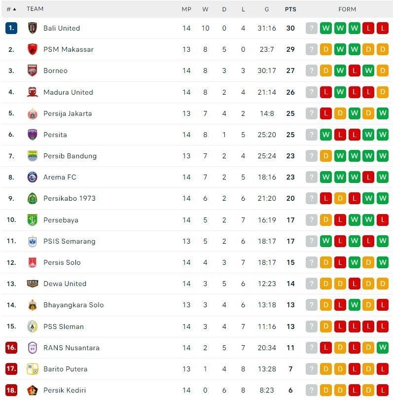 Klasemen Terbaru Liga 1 2022/2023. (Dok. Flashcore)