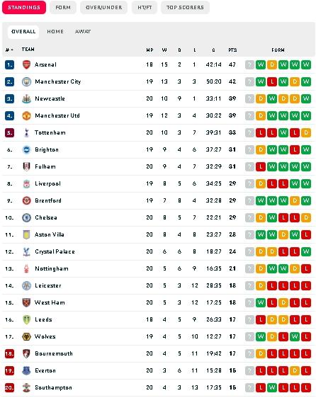 Klasemen Liga Inggris usai duel Liverpool versus Chelsea imbang. (dok.flashscore)