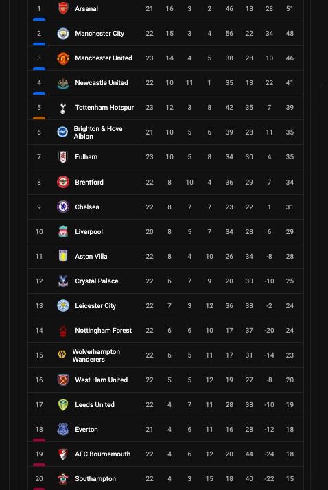 Berikut klasemen terbaru Liga Inggris.