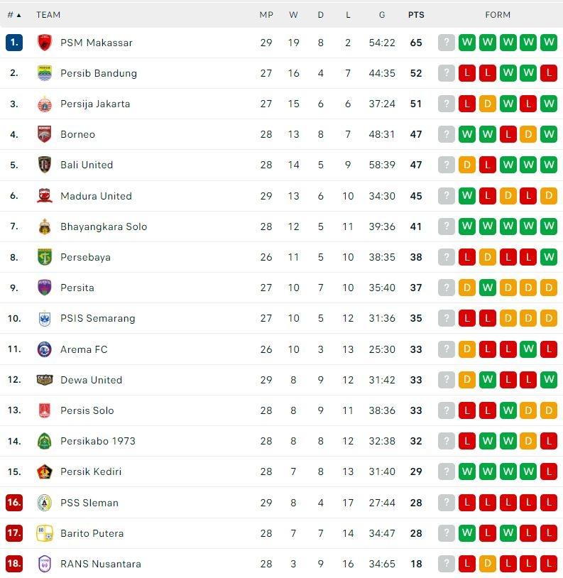 Klasemen Terbaru Liga 1 2022/2023. (Dok. Flashcore)