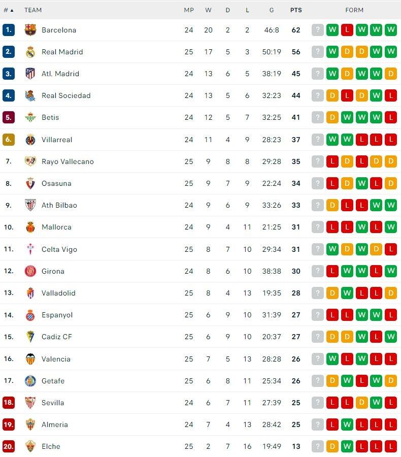 Klasemen Terbaru Liga Spanyol 2022/2023. (Dok. Flashcore)