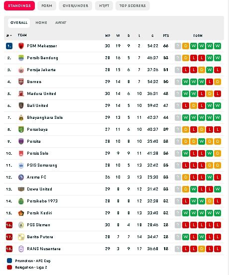 Klasemen BRI Liga 1 usai Persebaya Surabaya ditahan imbang Persib Bandung. (doc.flashscore)