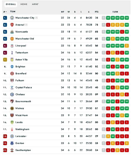 Klasemen terbaru Liga Inggris, Man City geser Arsenal. (flashcore)