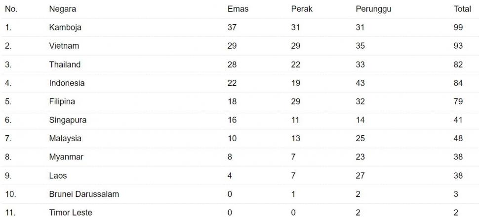 Klasemen medali SEA Games 2023. (Antara)