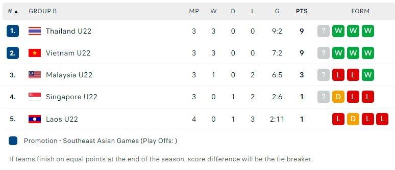 Klasemen Grup B SEA Games 2023. (Dok. Flashcore)