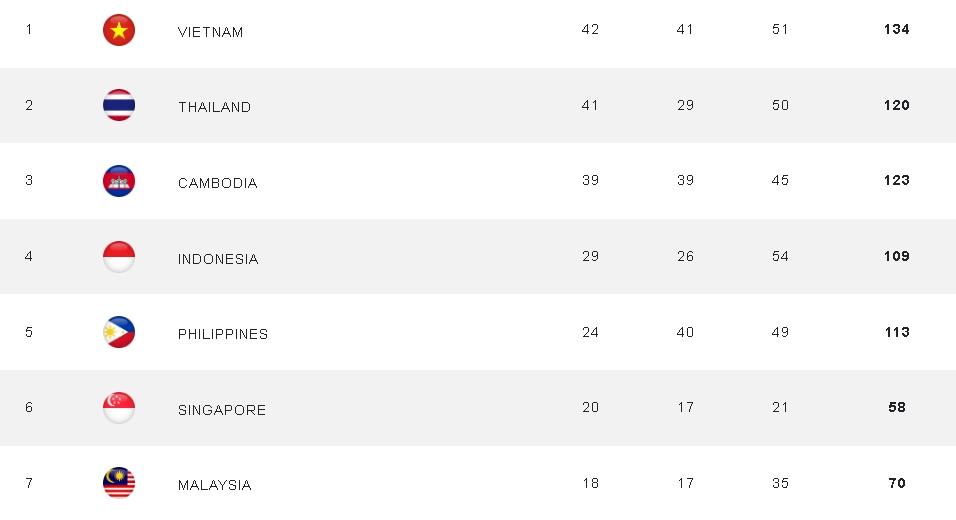 Klasemen medal SEA Games 2023, Rabu (10/5/2023) siang. (cambodiaseagames2023)