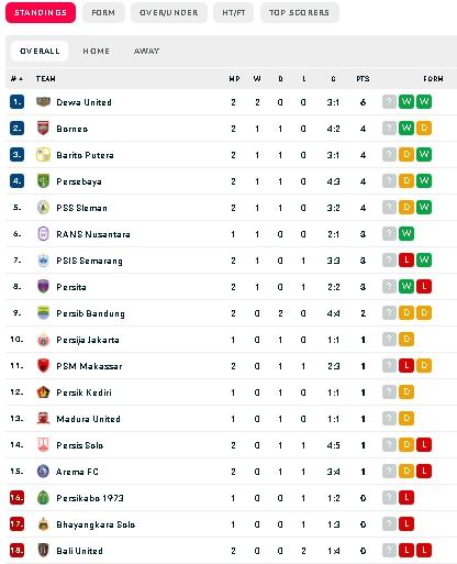 Klasemen terbaru BRI Liga 1 2023-2023 di pekan kedua. (dok.flashscore)