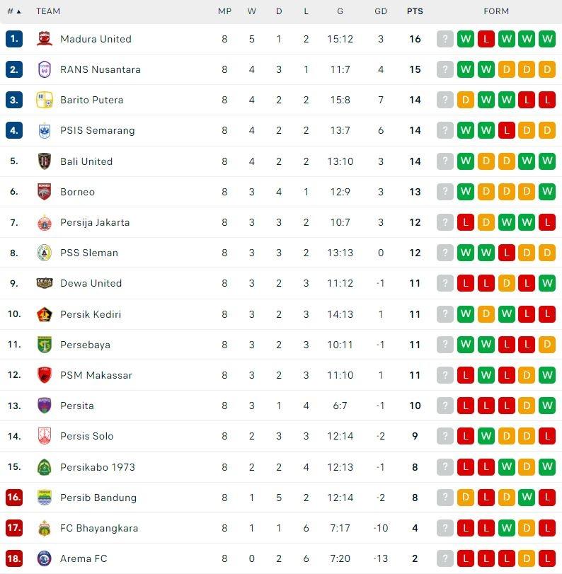 Klasemen Terbaru Liga 1 2023/2024. (Dok. Flashcore)