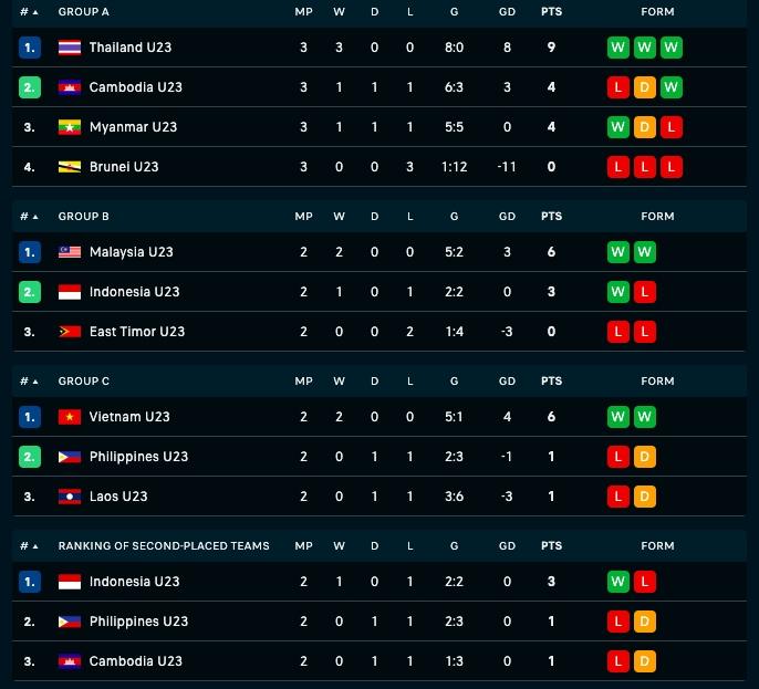 Klasemen akhir fase grup Piala AFF U-23 2023. (Flashscore)