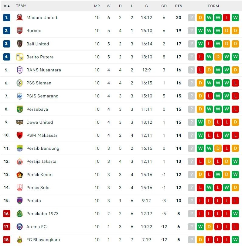 Klasemen Terbaru BRI Liga 1 2023/2024. (Dok. Flashcore)