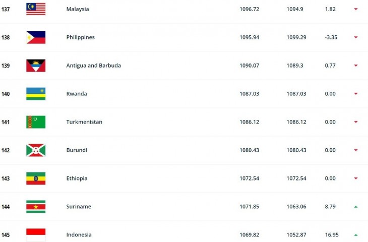 Ranking FIFA terbaru Oktober 2023. (Dok. FIFA)