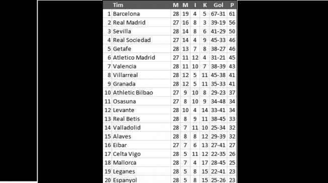 Klasemen sementara Liga Spanyol pekan 28. (Antara)