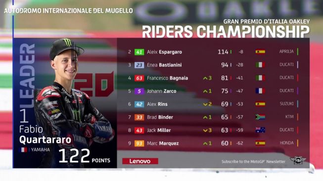 Klasemen sementara MotoGP 2022 (Twitter)