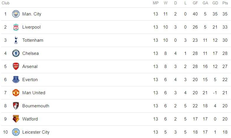 Klasemen Sementara Liga Inggris 2018/2019