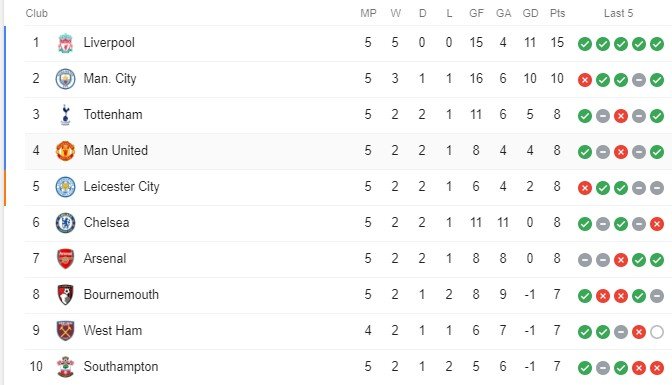 Klasemen sementara Liga Inggris 2019/2020