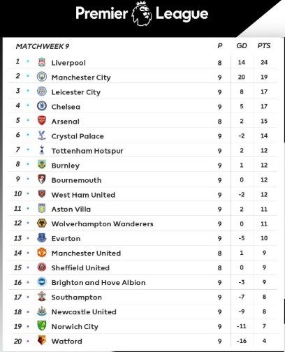 Klasemen Liga Inggris Pekan ke-9 screenshot @premierleague 