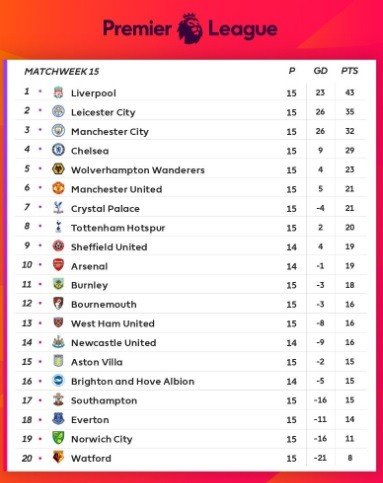 Klasemen Liga Inggris Pekan ke-15(screenshot @premierleague)