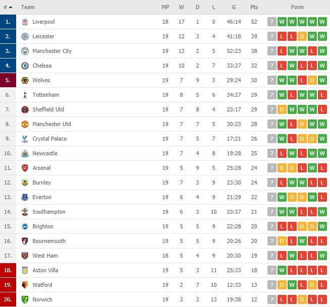 Klasemen sementara Liga Inggris, Sabtu (28/12/2019). (Flashcore).