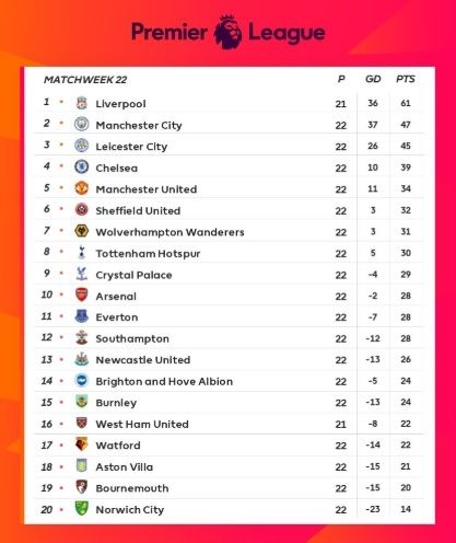 Klasemen Liga Inggris Pekan ke-22 (Screenshot Twitter @premierleague)