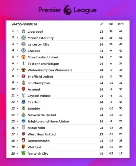 Klasemen Liga Inggris Pekan ke-24 (Screenshot Twitter @premierleague)