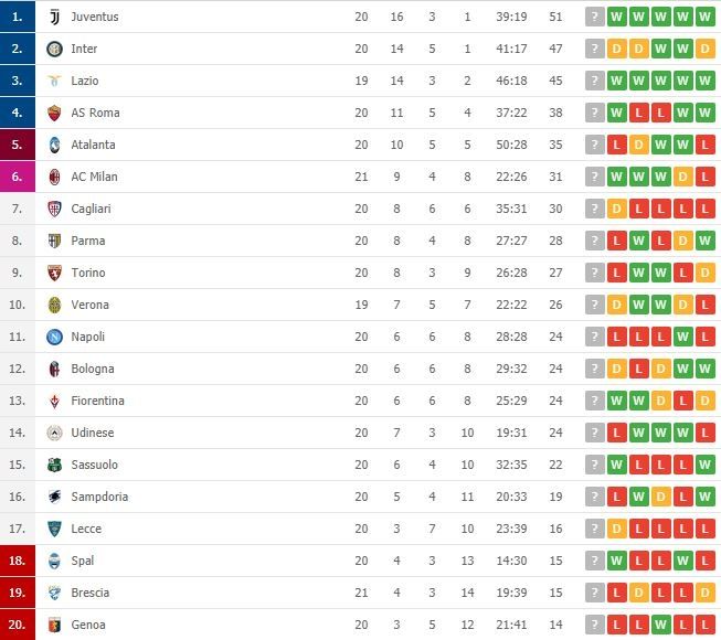 Berikut klasemen terbaru Serie A Italia.