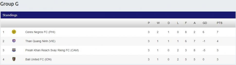 Klasemen sementara Grup G Piala AFC 2020. (Dok. AFC).