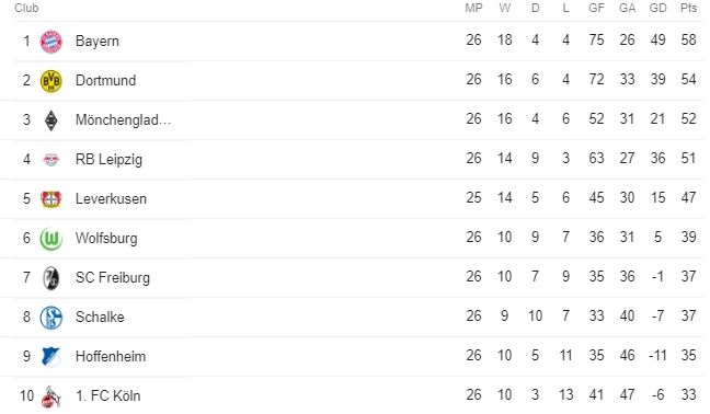 Klasemen sementara Bundesliga 2019/2020