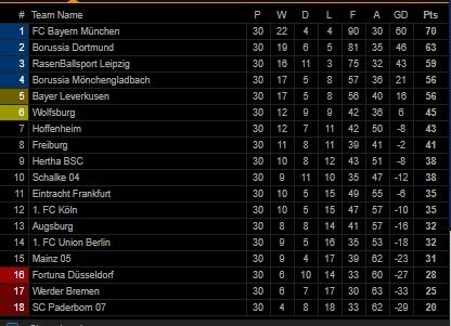 Klasemen Liga Jerman Pekan ke-30 (Screenshot Livescore)