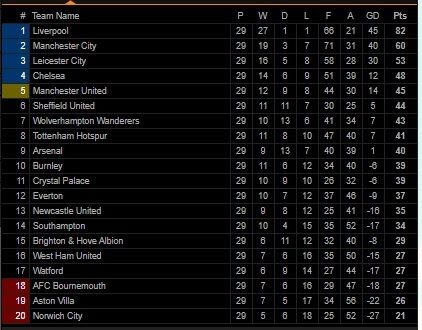 Klasemen Liga Inggris pekan ke-29 (Screenshot Livescore.com) 