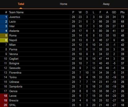 Klasemen Liga Italia Pekan ke-29 (Screenshot Livescore,com)