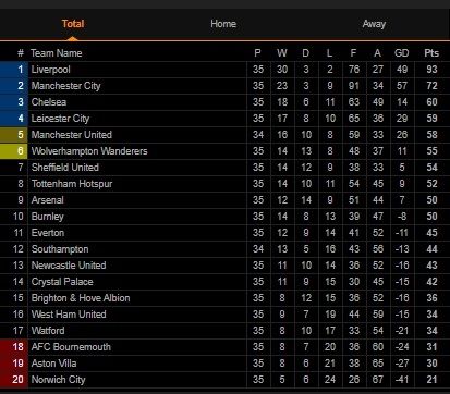 Klasemen Liga Inggris Pekan ke-35 (Screenshot Livescore.com)