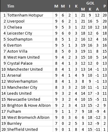 Klasemen Liga Inggris Pekan ke-9 (Screenshot Antara)