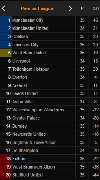 Klasemen Liga Inggris setelah pekan ke-35 [Livescore]