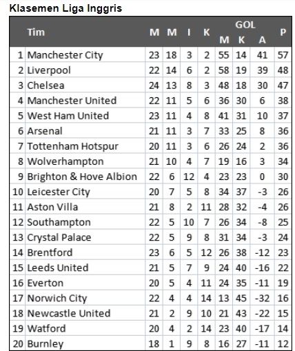 Klasemen Liga Inggris Pekan ke-23. (Antara)