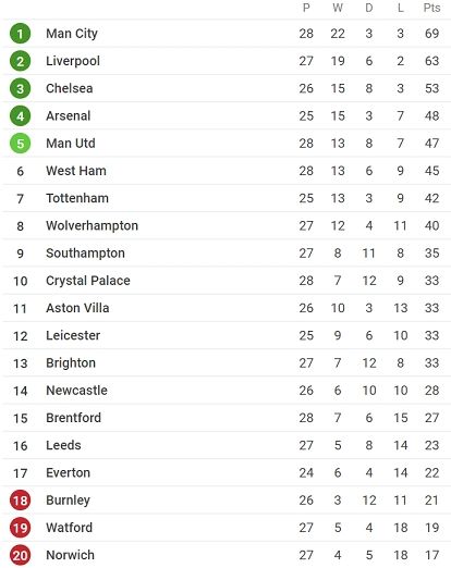 Klasemen Liga Inggris pekan ke-28. [SofaScore]