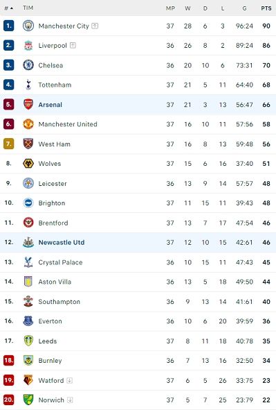 Klasemen Liga Inggris 2021/2022 hingga pekan ke-37. [Flash Score]