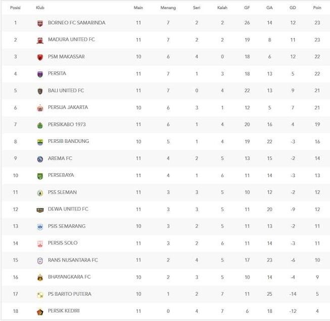 Klasemen Liga 1 2022-2023. [PT LIB]