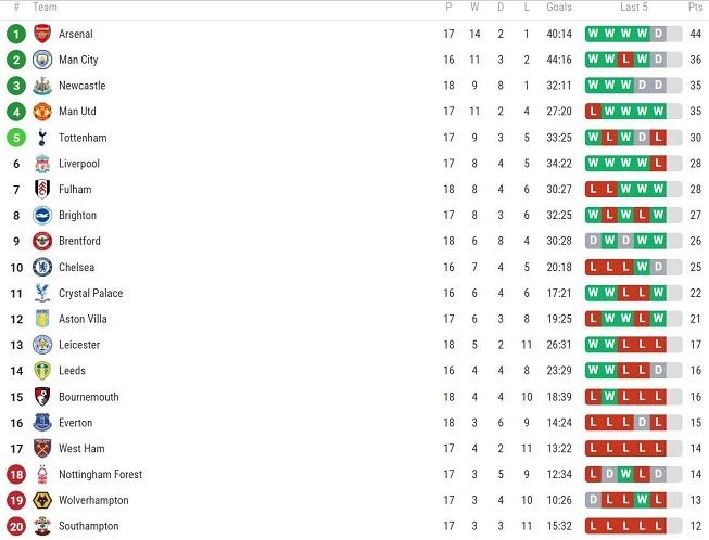 Berikut klasemen Liga Inggris 2022-2023 hingga Rabu (4/1/2023) pagi hari WIB. [SofaScore]