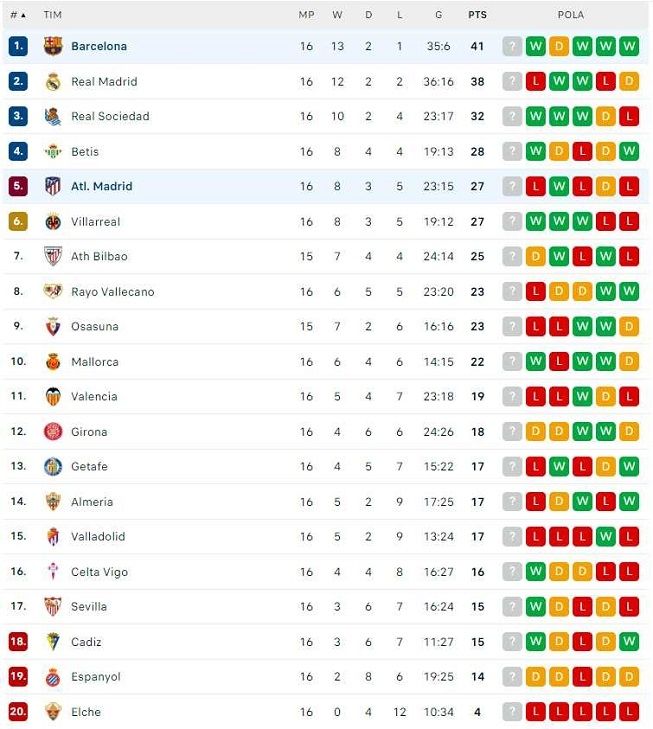 Berikut Klasemen Liga Spanyol 2022-2023 usai Barcelona kalahkan Atletico Madrid di laga pekan ke-16, Senin (9/1/2023) dini hari WIB. [Flash Score]