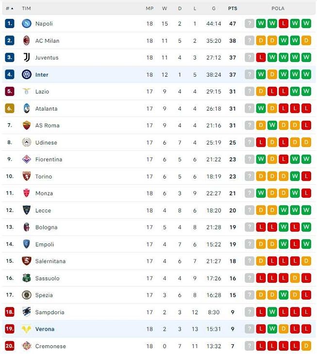 Klasemen Liga Italia 2022-2023 hingga Minggu (15/1/2023) dini hari WIB. [Flash Score]