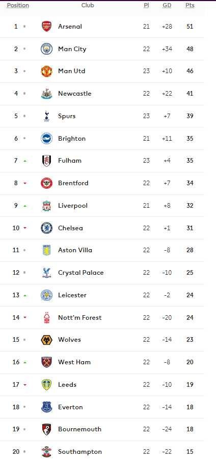 Klasemen Liga Inggris 2022-2023 hingga Selasa (14/2/2023) dini hari WIB. [Laman Resmi Premier League]