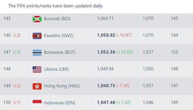 Ranking FIFA terbaru Timnas Indonesia usai kalah dari Argentina. Turun satu peringkat ke urutan 150. [Football-Ranking]