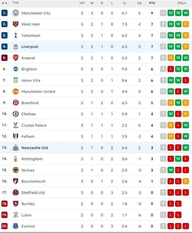 Klasemen Liga Inggris 2023-2024 hingga pekan ke-3, Sabtu (28/8/2023). [Flash Score]