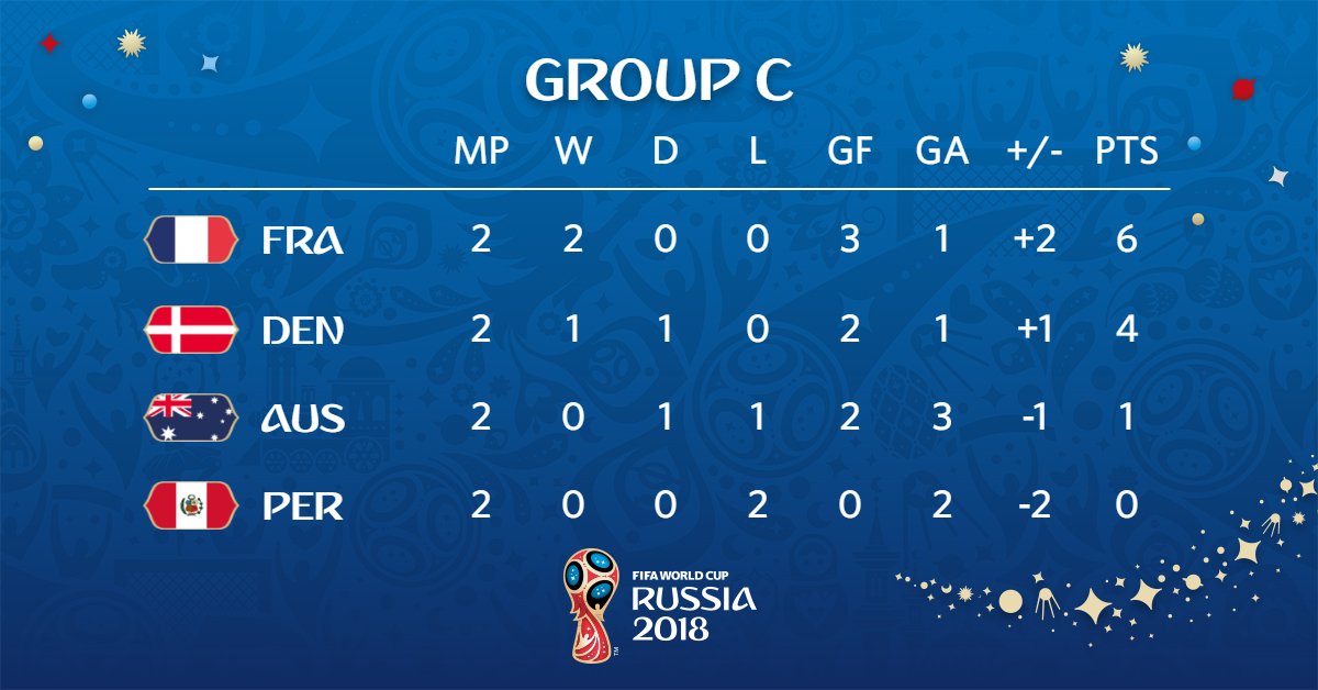 Klasemen Sementara Grup C: Prancis Menang, Denmark Imbang - 3