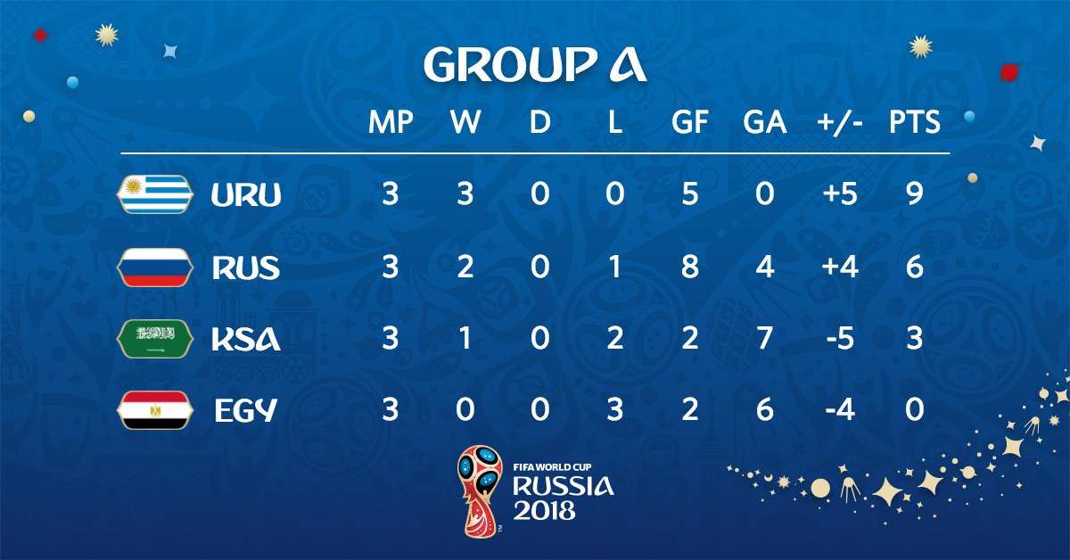 Klasemen Akhir Grup A Piala Dunia 2018 - Uruguay dan Rusia Lolos - 3